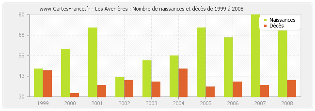 Les Avenières : Nombre de naissances et décès de 1999 à 2008